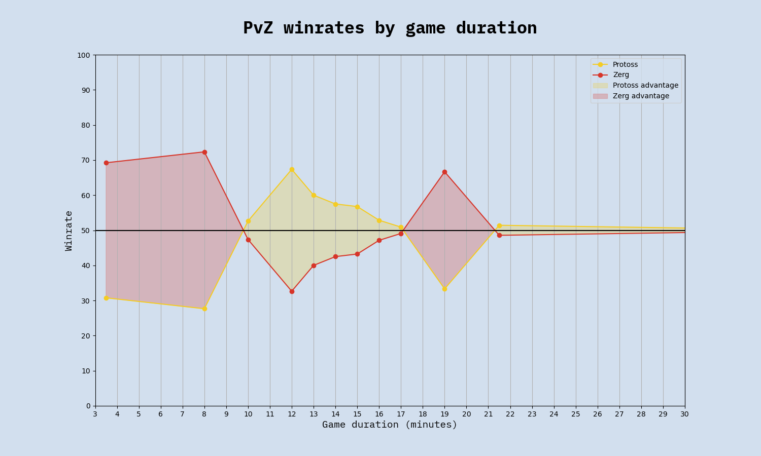 PvZ winrate by game duration