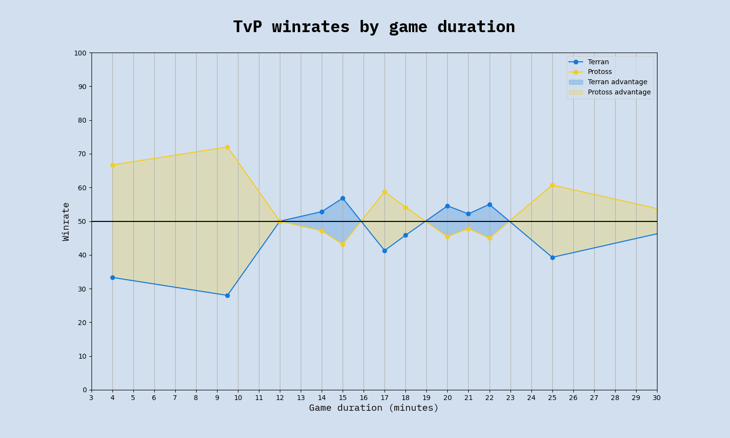 TvP winrate by game duration