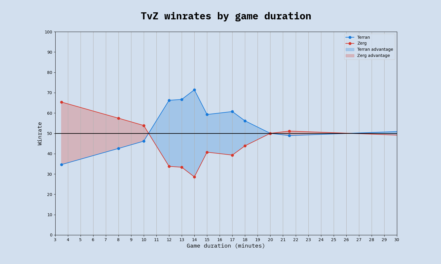 TvZ winrate by game duration