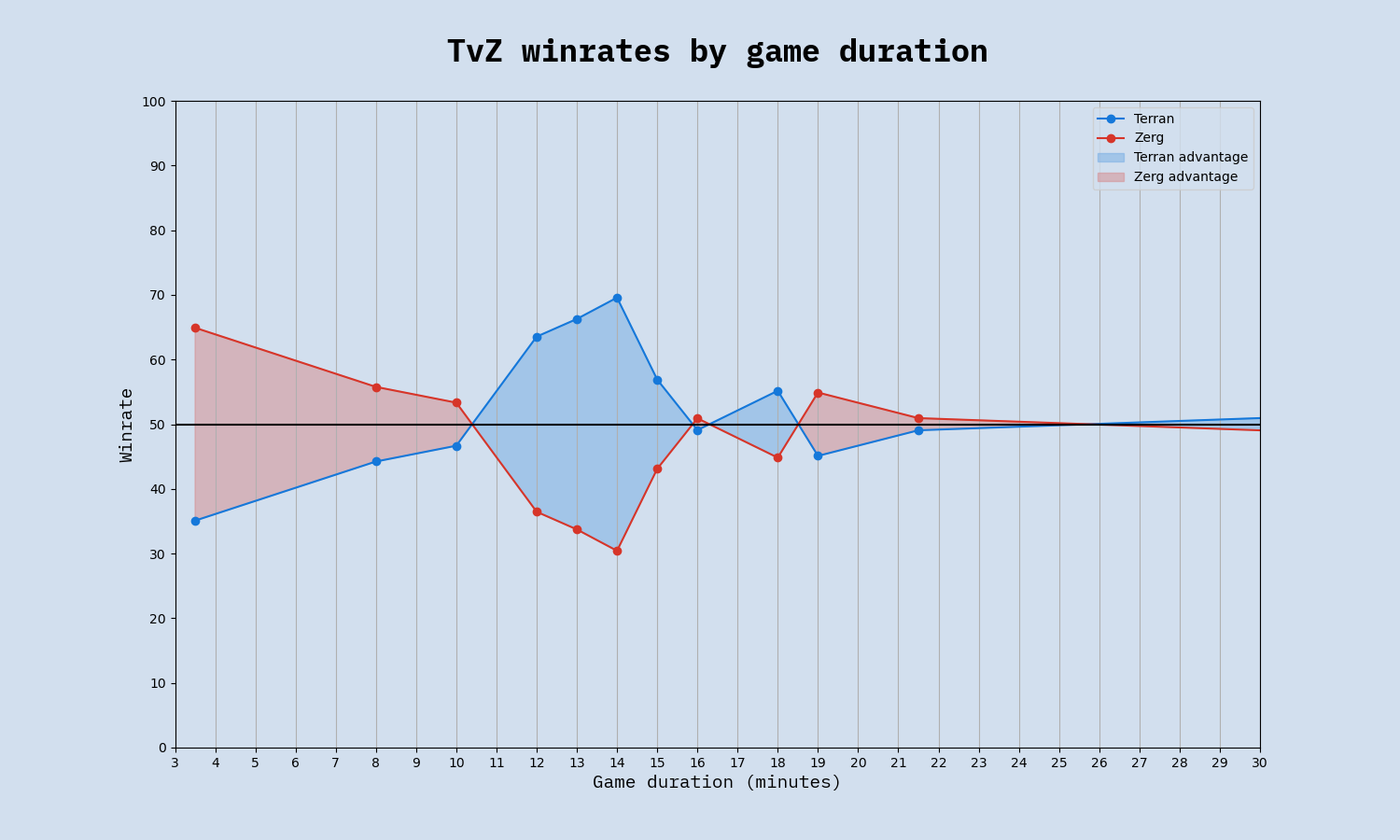 TvZ winrate by game duration