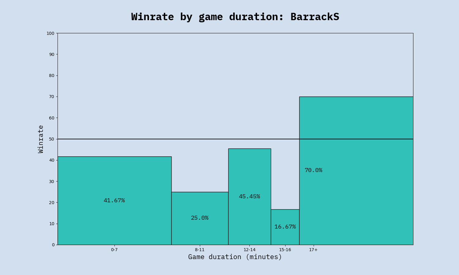 Winrate by duration, BarrackS