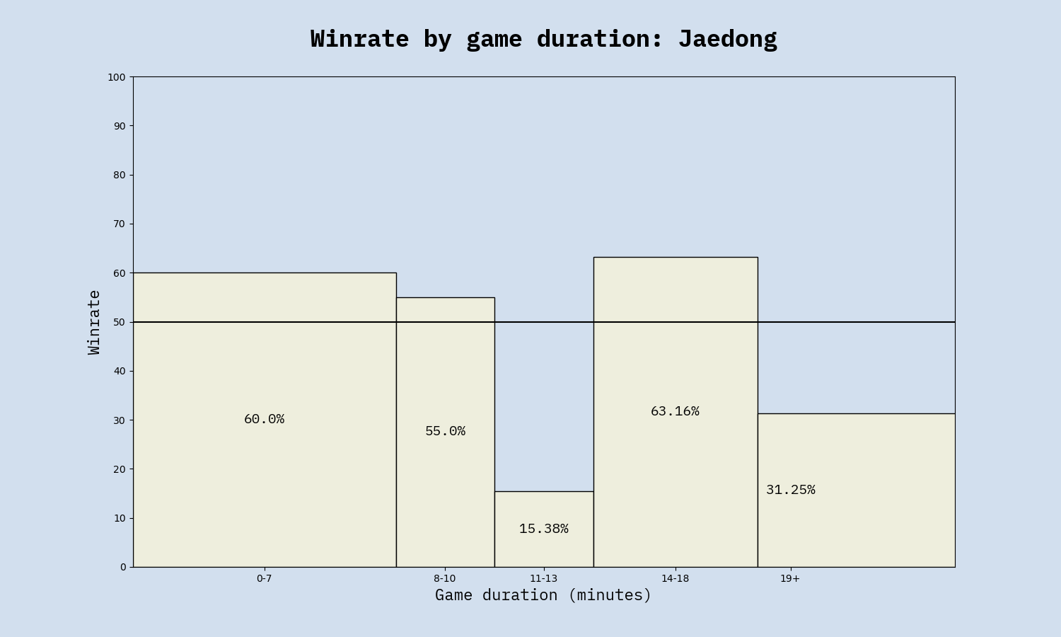 Winrate by duration, Jaedong