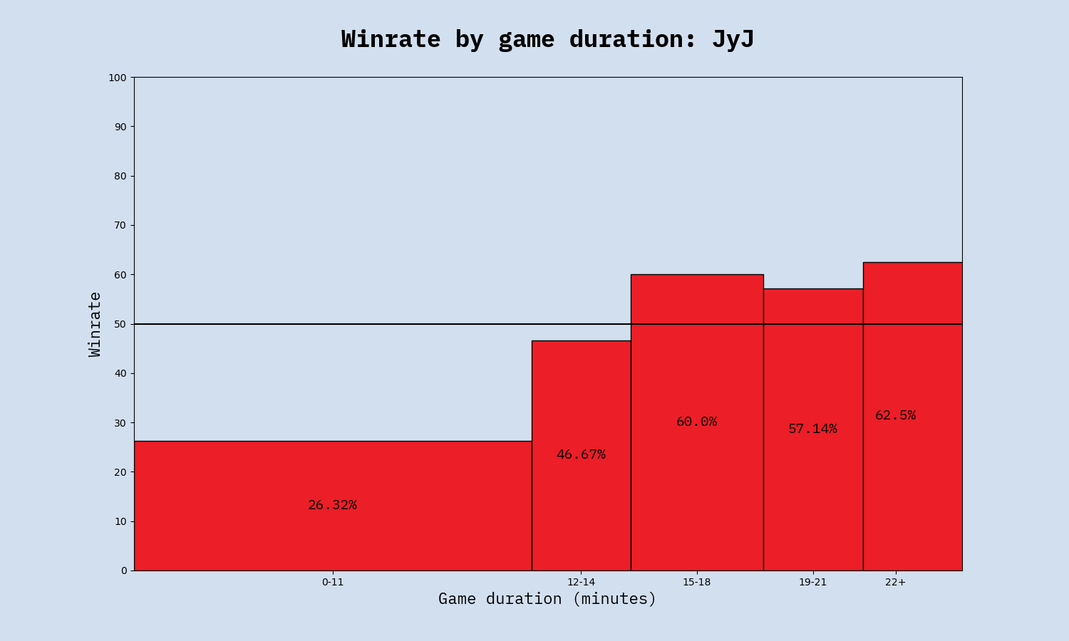 Winrate by duration, JyJ