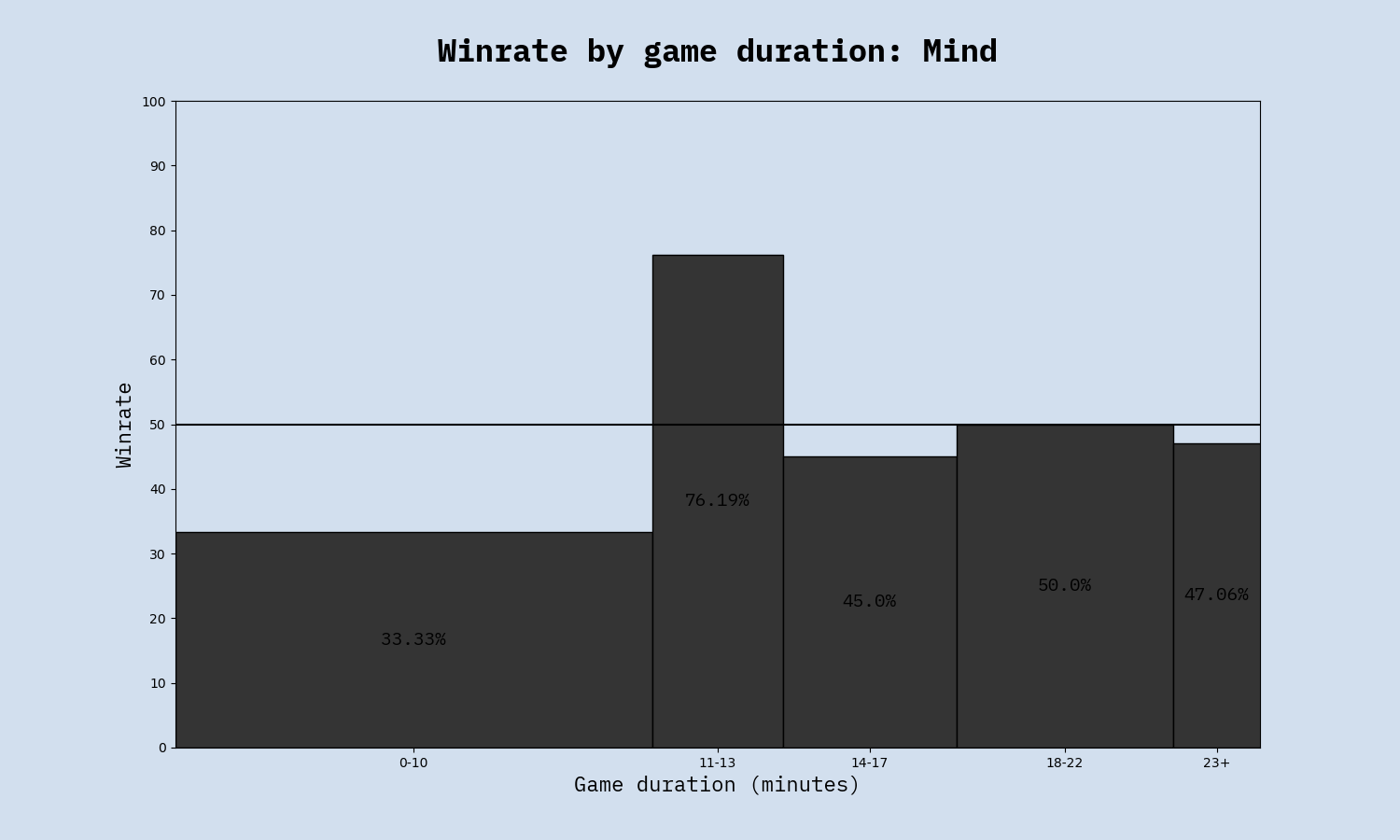 Winrate by duration, Mind