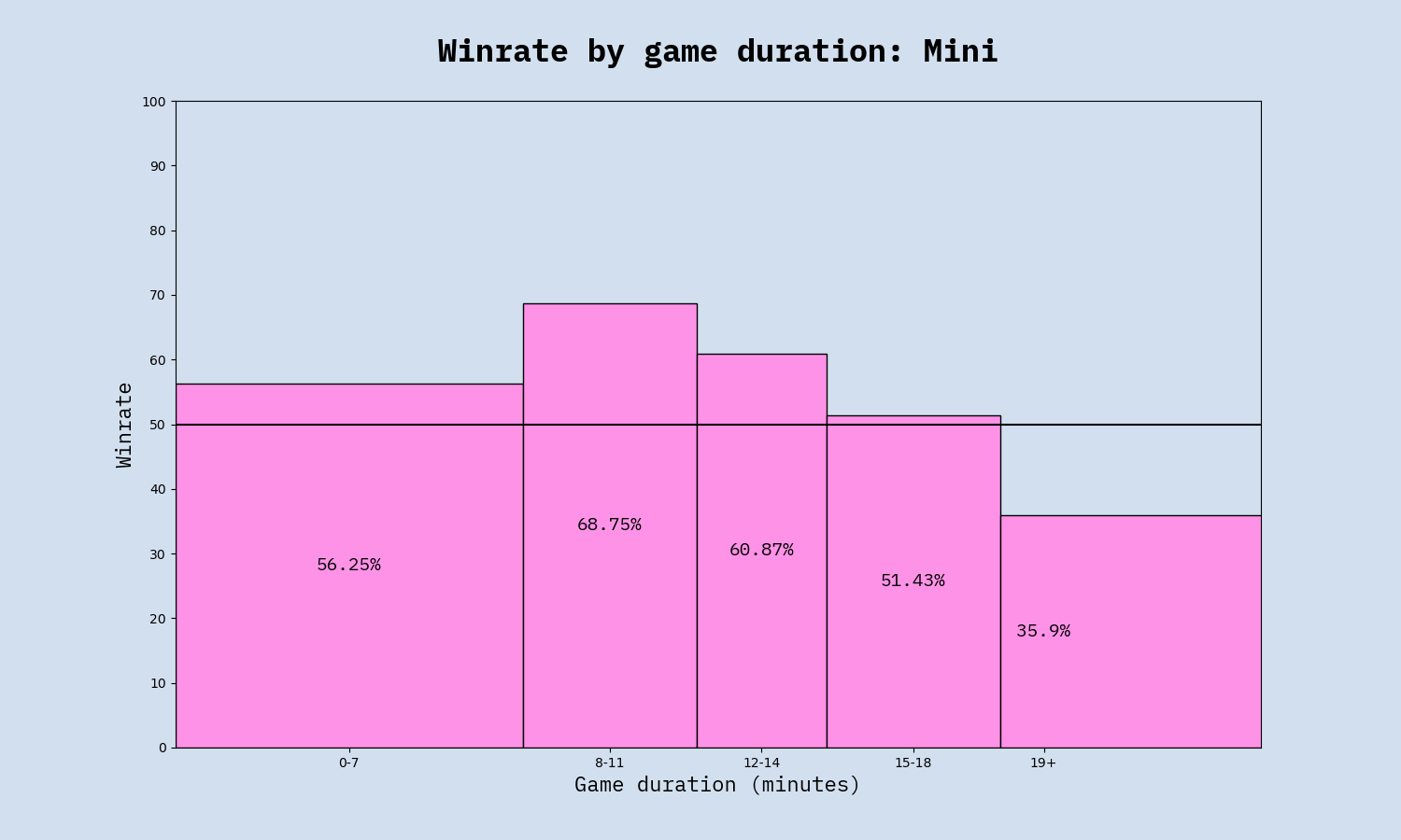 Winrate by duration, Mini