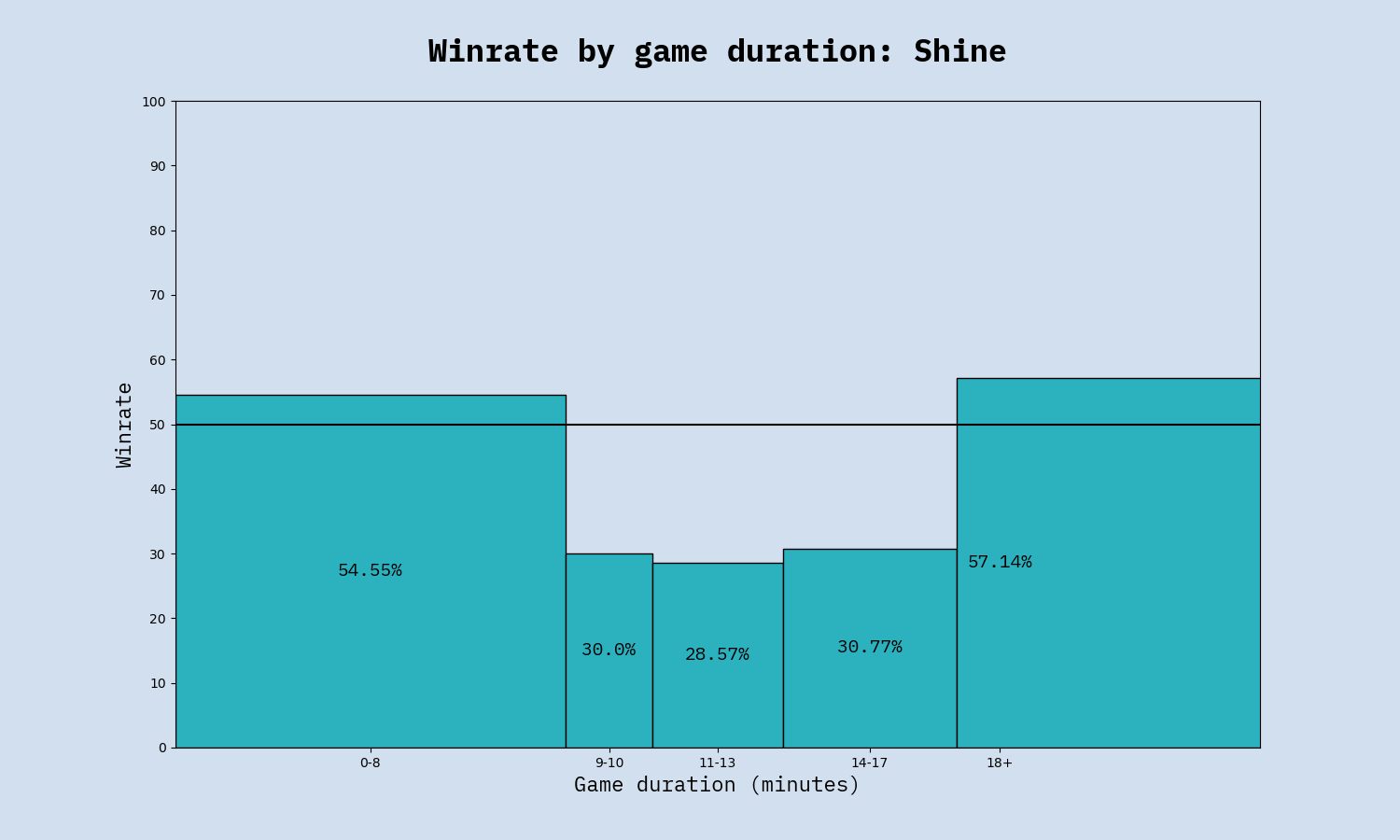 Winrate by duration, Shine