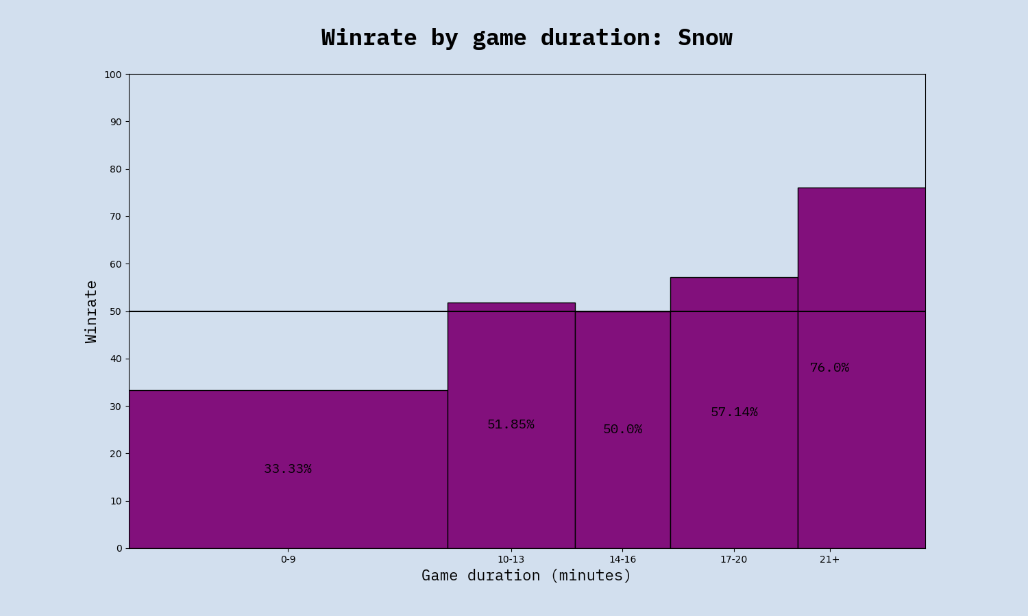 Winrate by duration, Snow