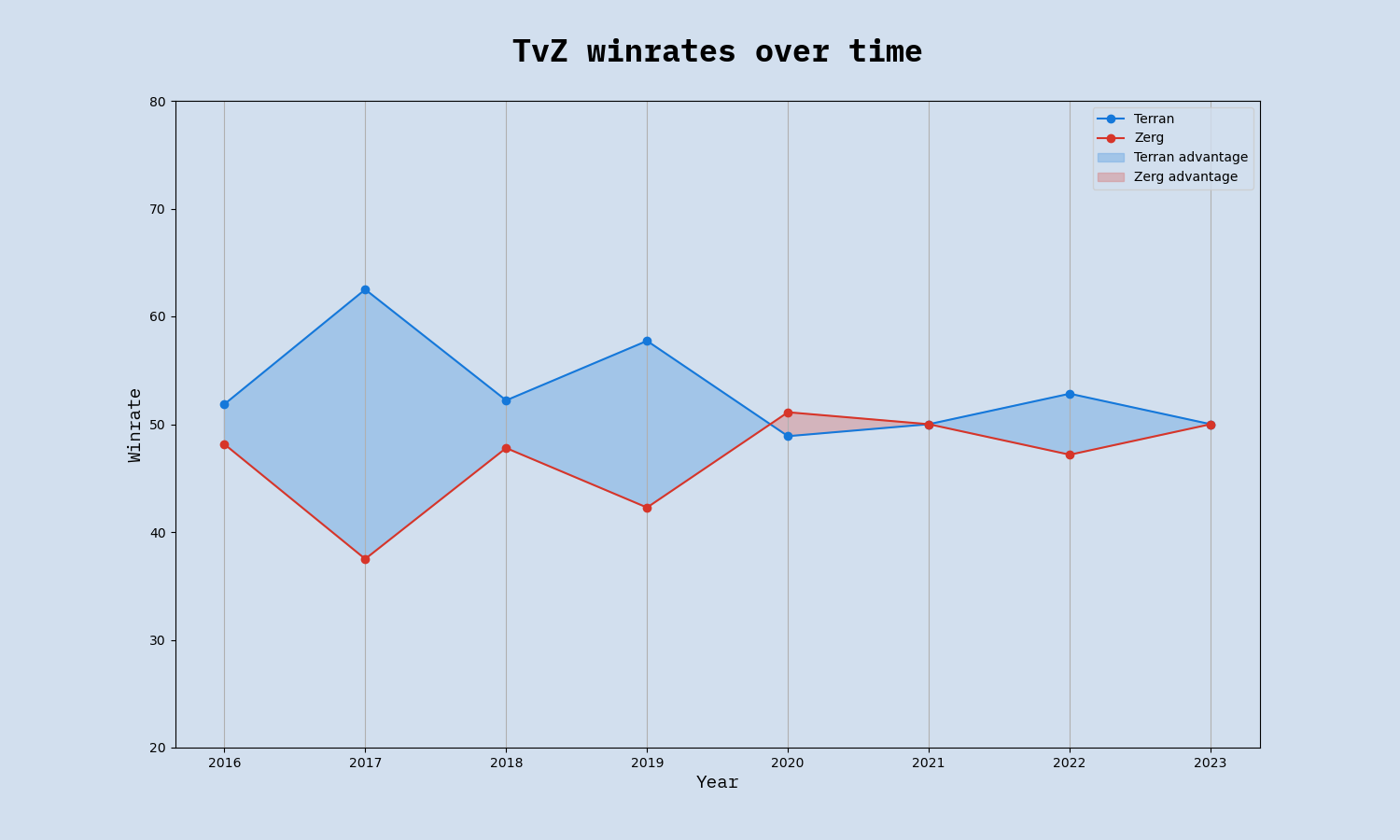 TvZ winrate year on year