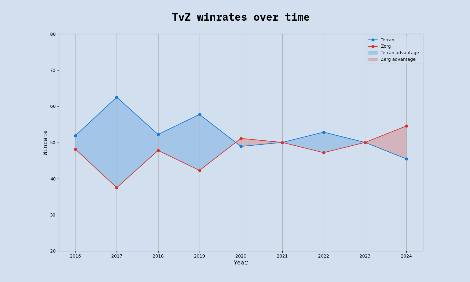 TvZ winrate year on year