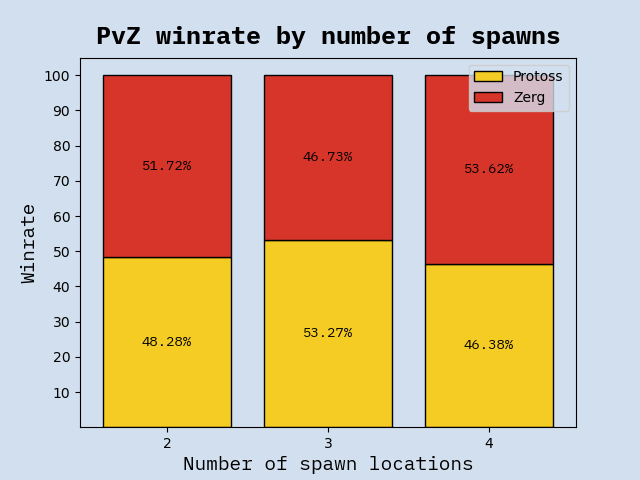 PvZ winrates by number of spawn locations