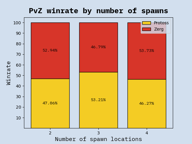 PvZ winrates by number of spawn locations