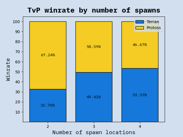 TvP winrates by number of spawn locations