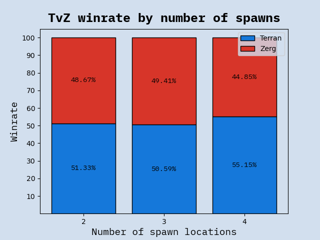 TvZ winrates by number of spawn locations
