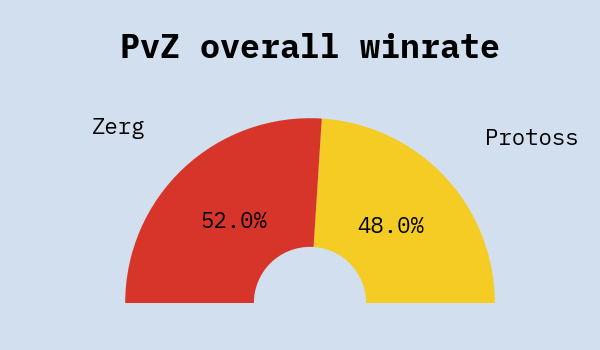 PvZ overall winrate