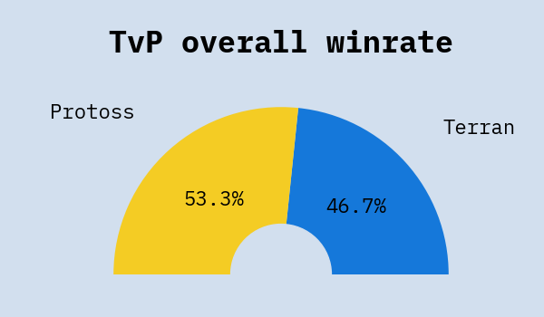TvP overall winrate