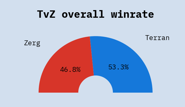 TvZ overall winrate