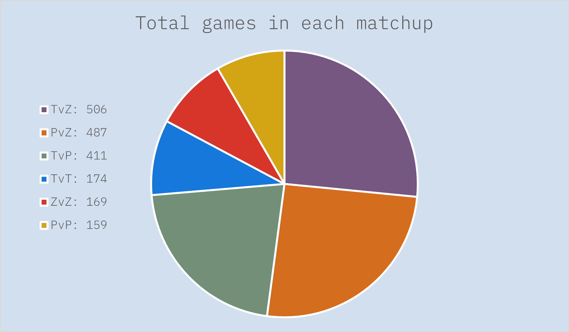 Distribution of matchups