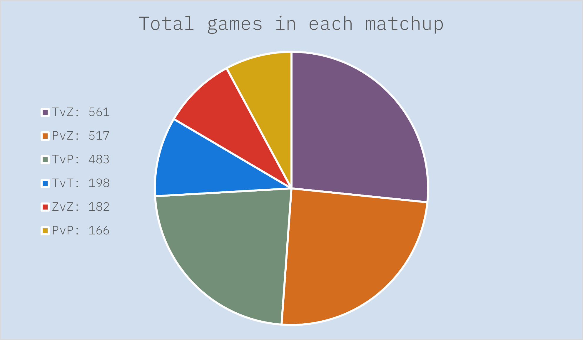 Distribution of matchups